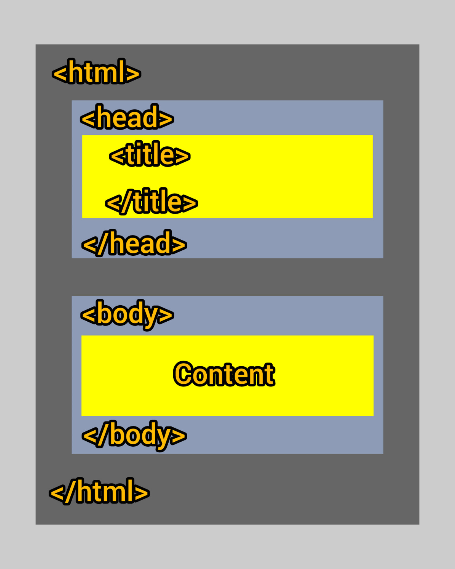 html document structure